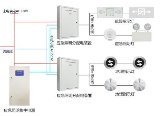 智能疏散系統